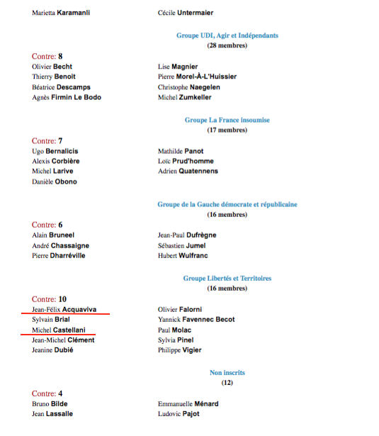 NesaSte's tweet photo. #PLPJ L'analyse du scrutin m'amène à remercier particulièrement les députés de la Corse MM. FERRERA  @jjferrarafb, CASTELLANI @Castellani_ et ACQUAVIVA @JF_Acquaviva pour leur engagement et leur implication contre le projet, ainsi que les autres parlementaires ayant voté contre. https://t.co/q0b3hnrDrv