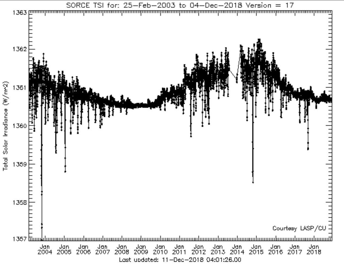 myytinkertojat's tweet image. Mitä ovat kuvaajan rajut laskut tsi-indeksissä? #ilmastonmuutos #solarforcing #ilmasto #ilmastotiede #tsi #aurinko