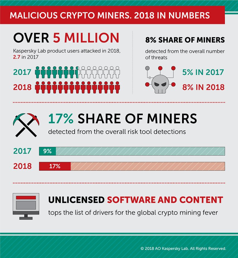 chemanager's tweet image. Im Jahr 2018 ist die Anzahl bösartiger #KryptoMining-Software um 83% gestiegen, wie ein aktueller Report von @kaspersky zeigt. In den ersten drei Quartalen des laufenden Jahres konnten bereits über 5 Millionen #OnlineAttacken verzeichnet werden. git-sicherheit.de/news/kaspersky…