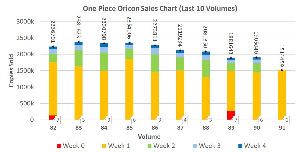 Oricon Sales Chart