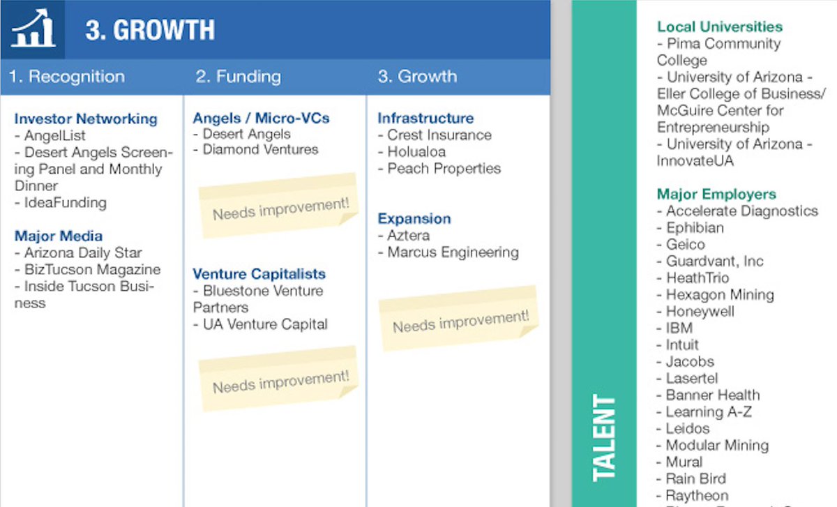 Founder Institute On Twitter Tucson Here Is A List Of 200