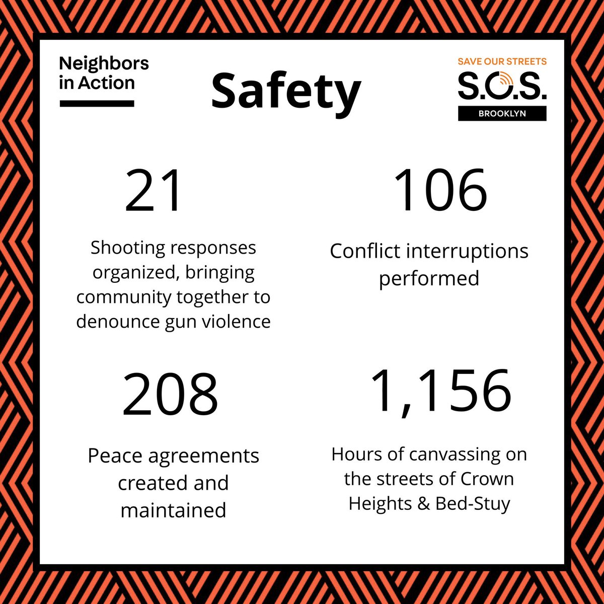 SOS_Brooklyn's tweet image. It was not easy, but we are proud of what we did to help peace in the streets in 2018. See our year in #’s, but know there is so much more we can’t put in #’s or words‼️ Best believe we will be out in the streets doing what we do in 2019. Support here: neighborsinaction.org/donate