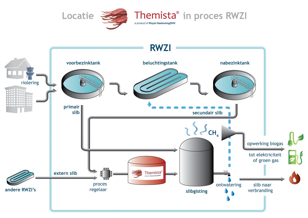 Wij zijn het eerste waterschap dat gebruik gaat maken van een innovatieve technologie; Themista®. Met deze #innovatie halen we nóg meer #energie uit #afvalwater en daar zijn wij #trots op!  #naareenduurzaamNL schielandendekrimpenerwaard.nl/actueel/nieuws…