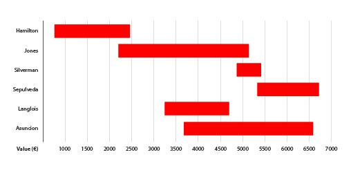 Hart Chart Variations