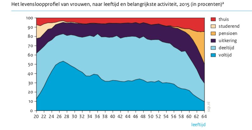 Dit is niets anders dan een sociale revolutie. Het levensloopprofiel van vrouwen, naar leeftijd en belangrijkste activiteit, in procenten. Links in 1991, rechts in 2015.

Uit "Rapportage sport 2018" van het Sociaal en Cultureel Planbureau/Mulier Instituut