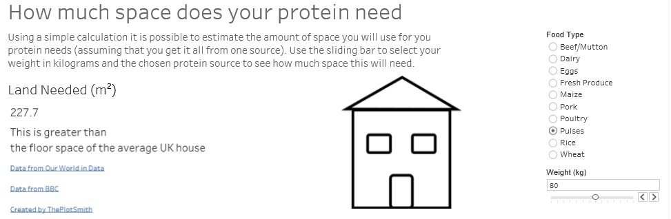 ThePlotSmith's tweet image. #MakeoverMonday @VizWizBI @TriMyData #Tableau Week 50 How much space does your protein need  #MMVizReview LINK - tinyurl.com/yamcvezg