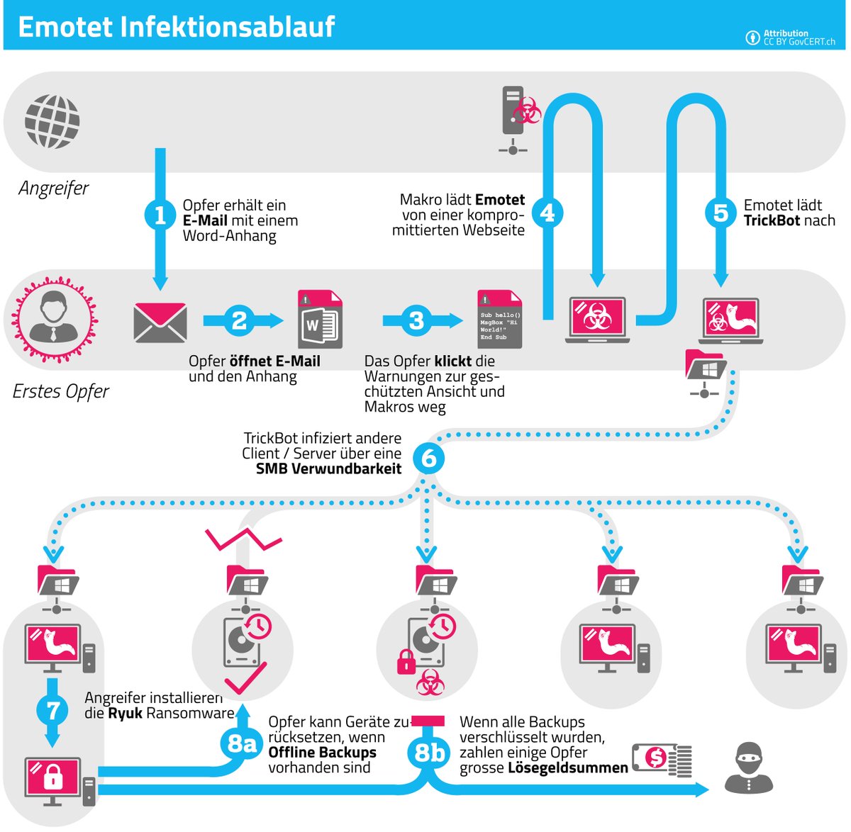 GovCERT_CH's tweet photo. Newsletter: Trojaner Emotet greift Unternehmensnetzwerke an
https://t.co/oHDQyYSNxT https://t.co/ufJ6VabSTY