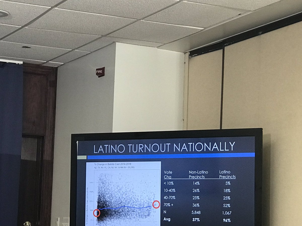 Latino Decisions (@latinodecisions) on Twitter photo <a href="/realMABarreto/">Matt A. Barreto π΅πͺ β½οΈ</a> <a href="/UCLAlatino/">UCLA Latino Policy & Politics Institute</a> 52% of latino precincts experienced vote change of 70% <a href="/realMABarreto/">Matt A. Barreto π΅πͺ β½οΈ</a> <a href="/UCLAlatino/">UCLA Latino Policy & Politics Institute</a> 52% of latino precincts experienced vote change of 70%