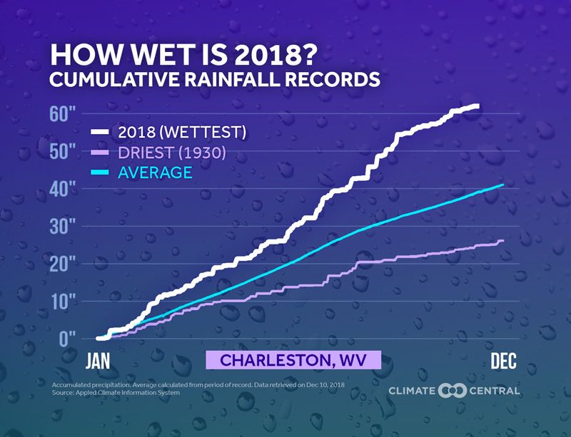 _ClimateMatters's tweet image. How wet was 2018 in your city? buff.ly/2EeXGkz