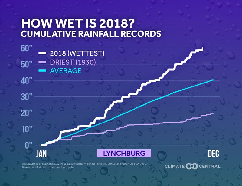 _ClimateMatters's tweet image. How wet was 2018 in your city? buff.ly/2EeXGkz