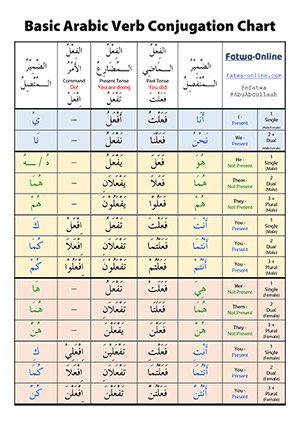 Arabic Verb Forms Chart