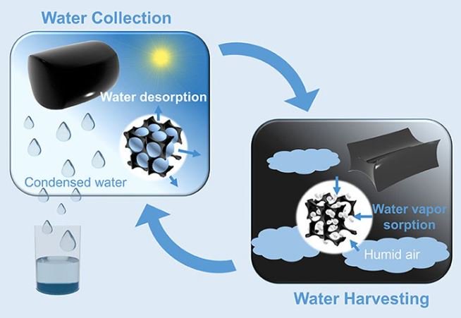 DYK? A brilliant new device boasts water harvesting from desert air! Here’s how it works: bit.ly/2BSIDvp @ICareAboutWater #waterwiseWednesday