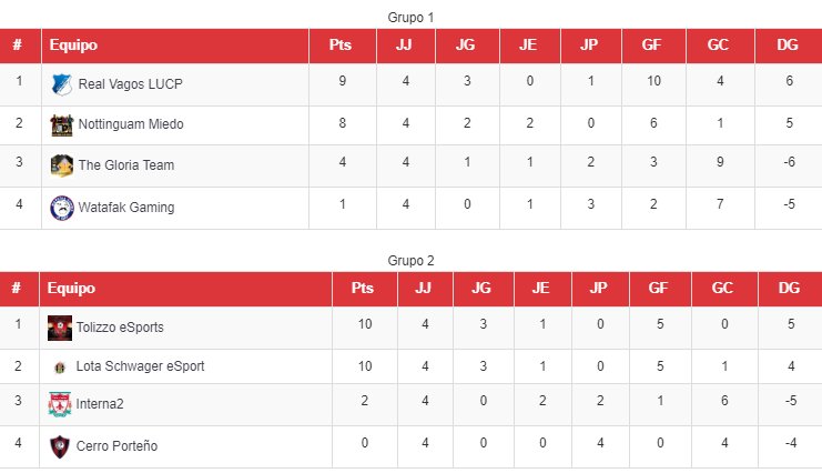 LigaUruguayaCP's tweet photo. #CopaDeLaLiga 

Jornadas 03 y 04 + TdP

El G2 quedo definido. En el G1 @TheGloriaTeam1 debe ganar y esperar resultados. @nottinguam y @VagosReal se juegan el liderato. @TanieSports y @ContinentalCF se aseguraron los 4tos, mientras que @CerritoXXI y Rivadavia necesitan un empate. https://t.co/krVY7fwUKZ