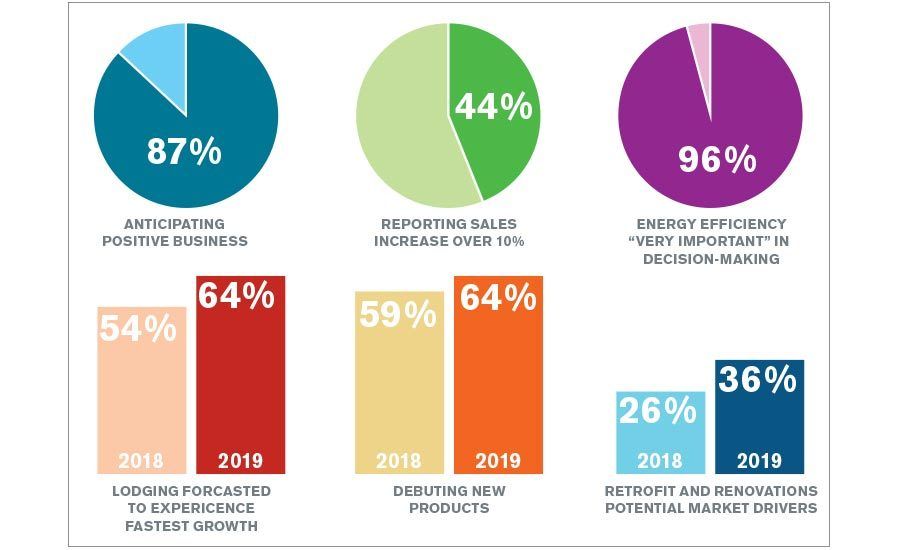 AtFtCharlotte's tweet photo. HVACR Industry Confident Heading Into 2019 https://t.co/BqyhBIB1MM https://t.co/IkvNaXlER7