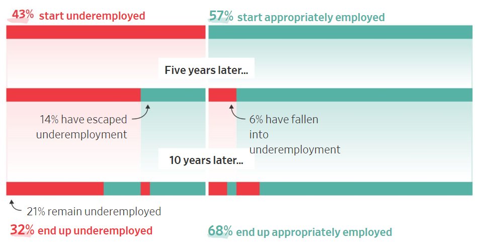 Burning_Glass's tweet photo. According to our recent study featured in @WSJ, if a graduate starts out underemployed in their first job, it can be difficult to escape to appropriate employment. https://t.co/QfEWUut5w6 #education #college https://t.co/0cakXBRNTd