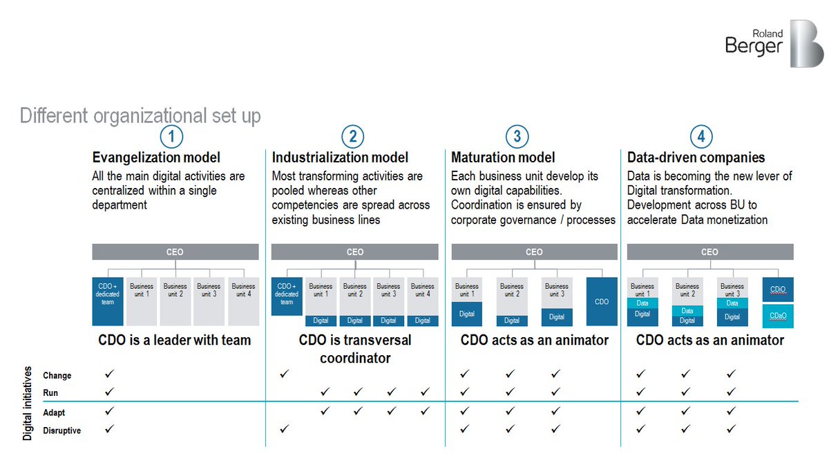 BergerParis's tweet photo. "Nous avons identifié 4 organisations en fonction de la maturité digitale des entreprises"
@MarcGigon
#CDO2.0 https://t.co/GaENPjfzt5