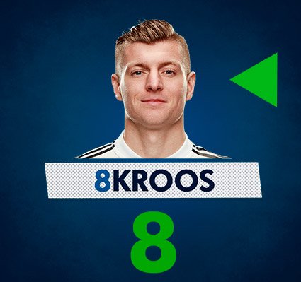 58' π Changement pour le Real. @marcosllorente sors, @ToniKroos rentre.
#RMUCL | #HalaMadrid