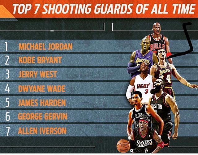 HoopsJunction's tweet photo. @getnickwright list of top shooting guards. Agree or disagree? #hoopsjunction #michaeljordan #dwyanewade #kobebryant #jamesharden #georgegervin #alleniverson https://t.co/Tt9IJ93oY1 https://t.co/WeCbj7H2MZ