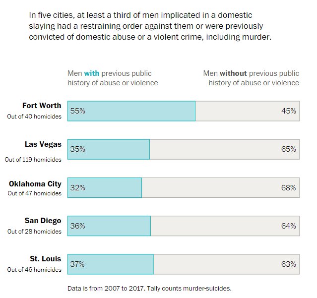.<a href="/washingtonpost/">The Washington Post</a> analysis: Nearly half of the women who were murdered during the past decade were killed by a current or former intimate partner urbn.is/2SKCSp3