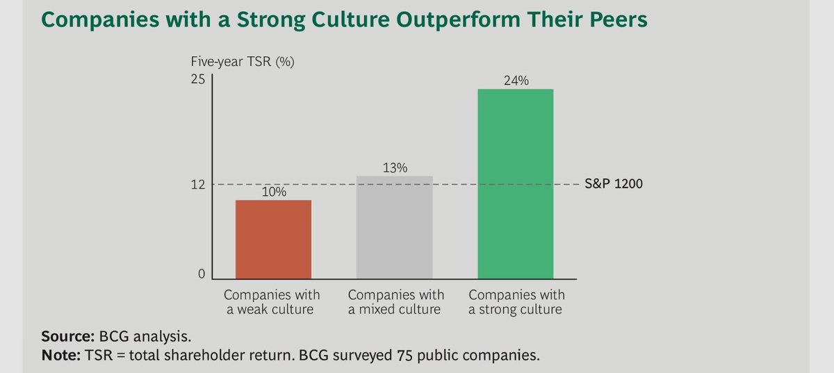 There is no such thing like a #DigitalTransformation without a #digital #Culture

As companies advance from pilot programs to wide-scale adoption, they often run into an unexpected obstacle: culture clash

#futureofwork #innovation #mindset #startup #hr

▶️bcg.com/publications/2…