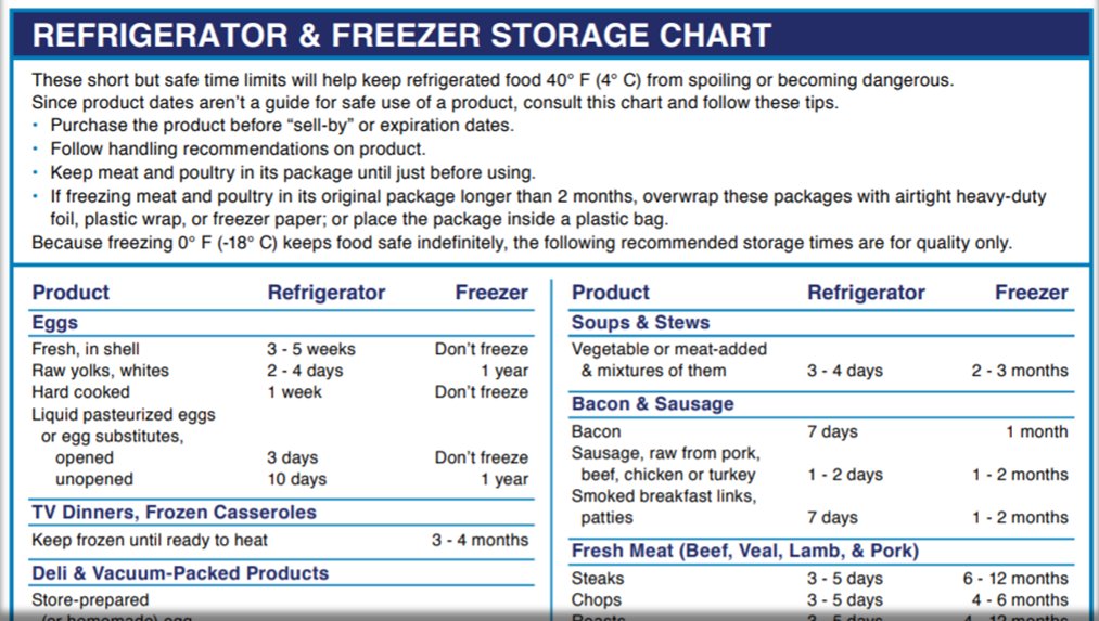 Food Safety Food Storage Chart