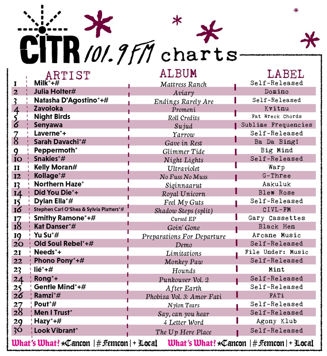 Citr Charts