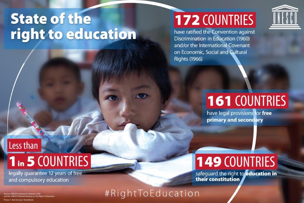 Do you know how your country is doing when it comes to the #RightToEducation? Check out UNESCO’s 🌍 global Observatory and find out! 👉 on.unesco.org/2GLcHtB #StandUp4HumanRights