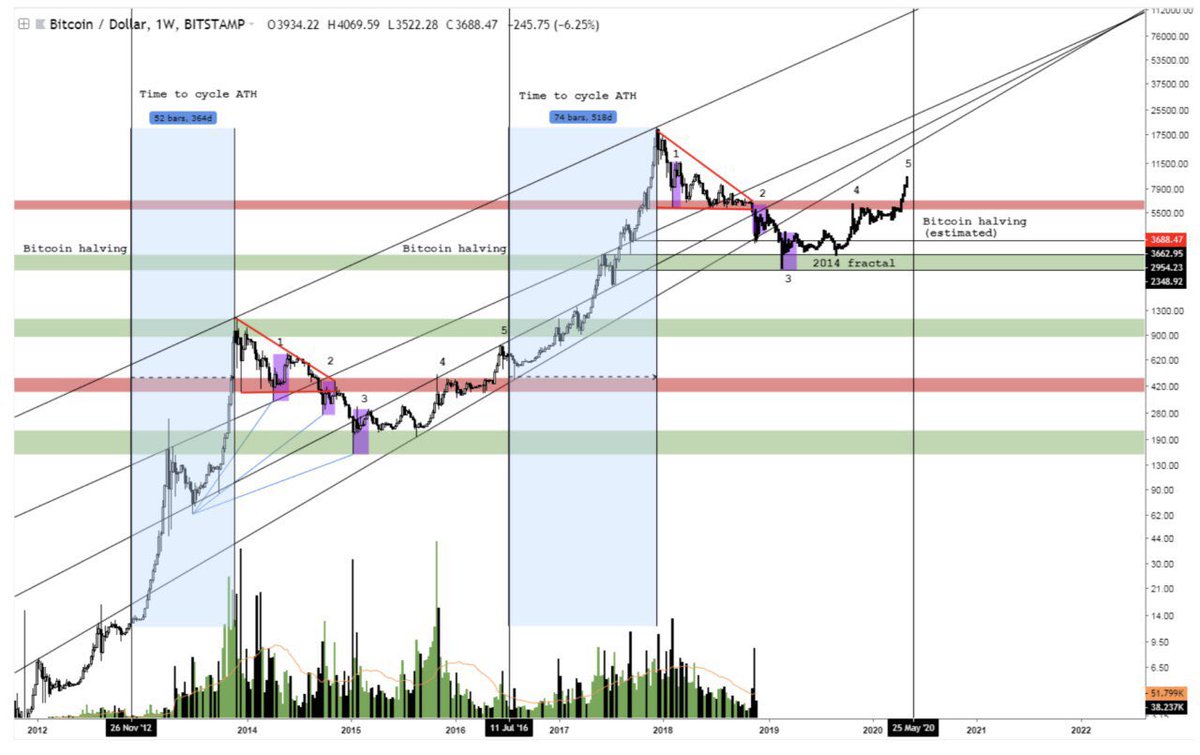 linalahv's tweet photo. Our next #Bitcoin support levels are $3,000, $2,600 and $1,900. I am still long-term bullish. There’s a Bitcoin halving event in 2020 and I expect us to test ATH again then. It would make Bitcoin a very worthwhile long-term investment if we HODL’ed 2-5 years for 500-1000% gains. https://t.co/ynlakisCU3