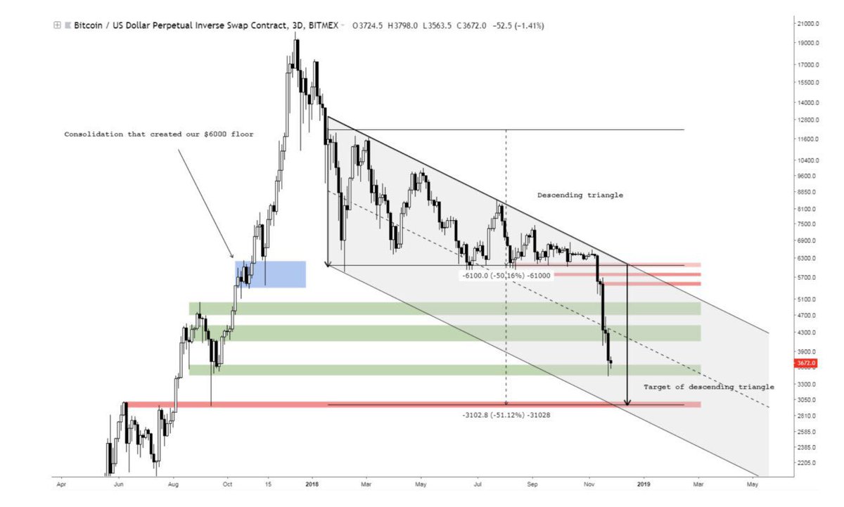 linalahv's tweet photo. Our next #Bitcoin support levels are $3,000, $2,600 and $1,900. I am still long-term bullish. There’s a Bitcoin halving event in 2020 and I expect us to test ATH again then. It would make Bitcoin a very worthwhile long-term investment if we HODL’ed 2-5 years for 500-1000% gains. https://t.co/ynlakisCU3