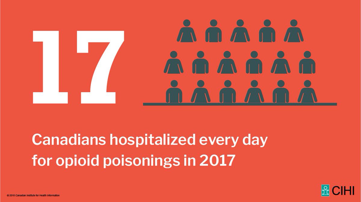 NEW: It’s not just a big city problem. Canada’s smaller communities see more hospital stays for #opioidpoisonings. With <a href="/GovCanHealth/">Health Canada and PHAC</a> and  <a href="/CPHO_Canada/">Canada's CPHO</a> 👉ow.ly/8ZsU30mTa3w