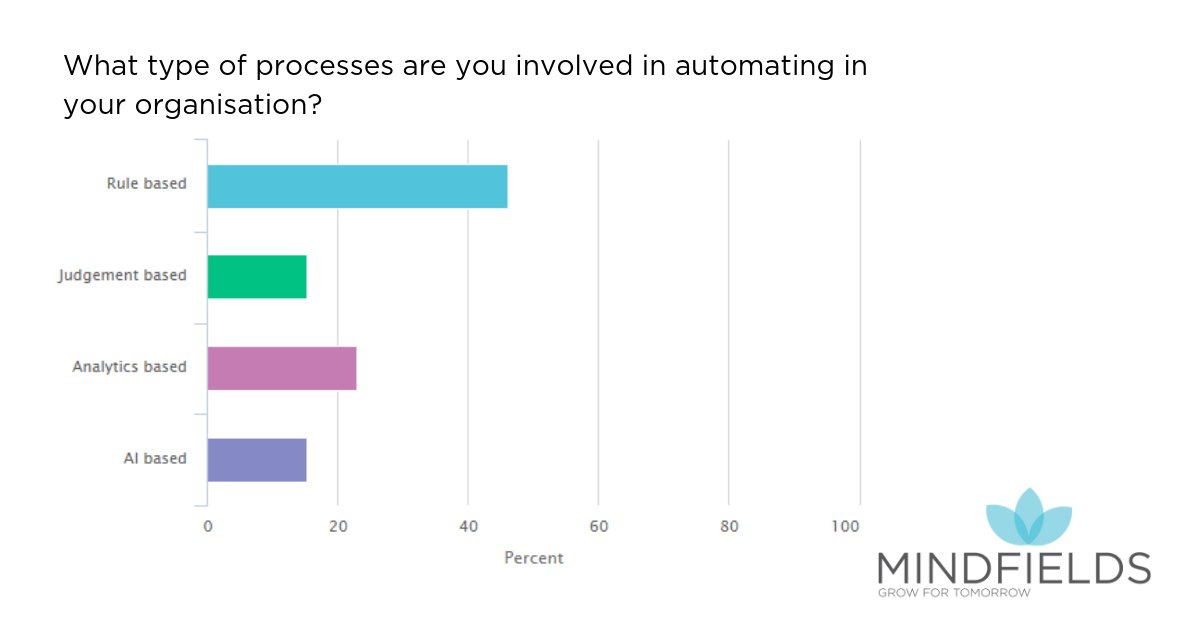 mindfields robotic process automation