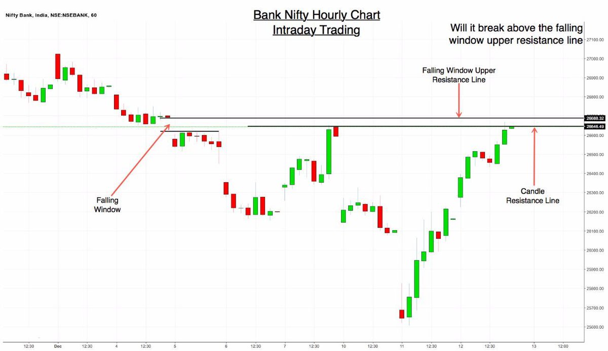 Banknifty Intraday Chart