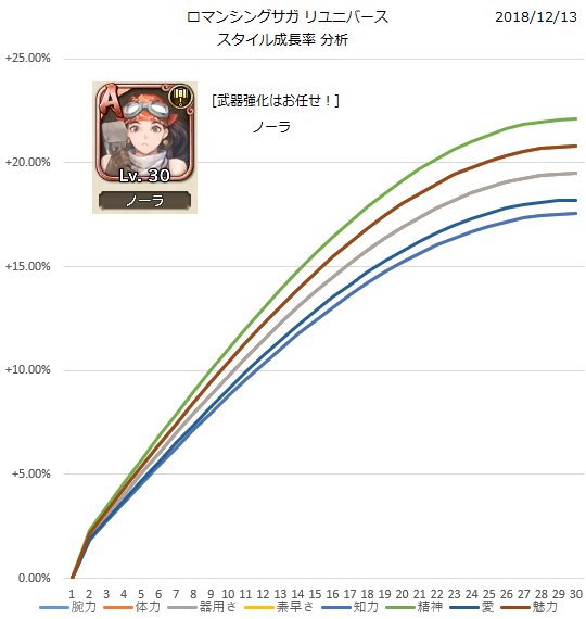 十六夜おじいちゃん ロマサガrsのスタイルlvのデータ解析 成長曲線はこのようになります Lv31より二次成長がはじまります この成長パターンであれば 全キャラの最終ステータスもかなりの精度でわかりますね 終わり ロマサガrs 急に来た二次成長