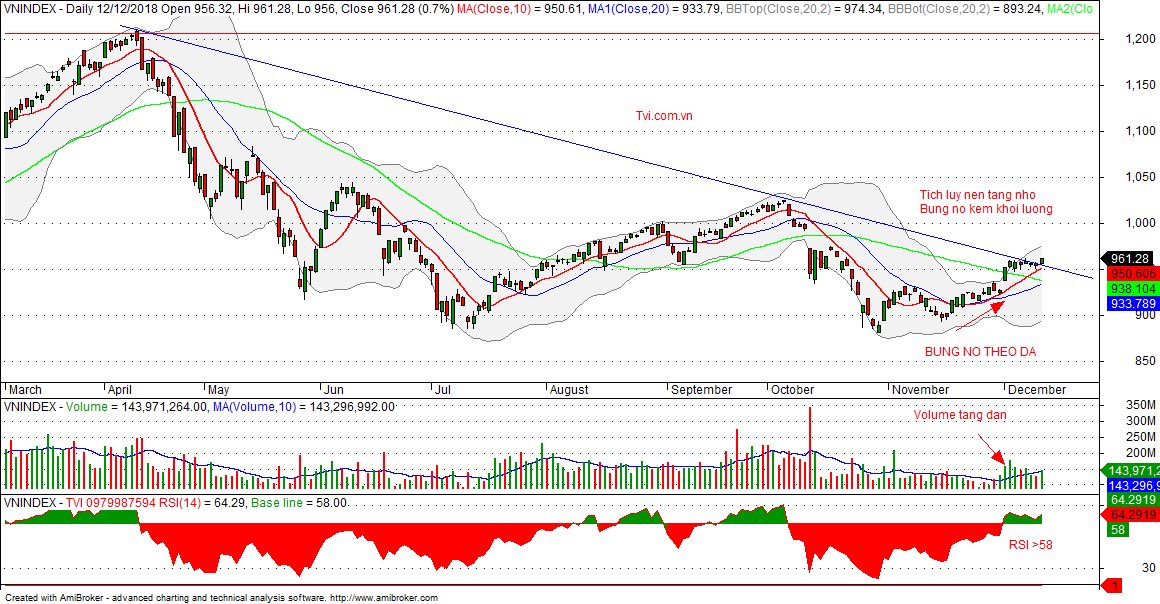 Vnindex Chart