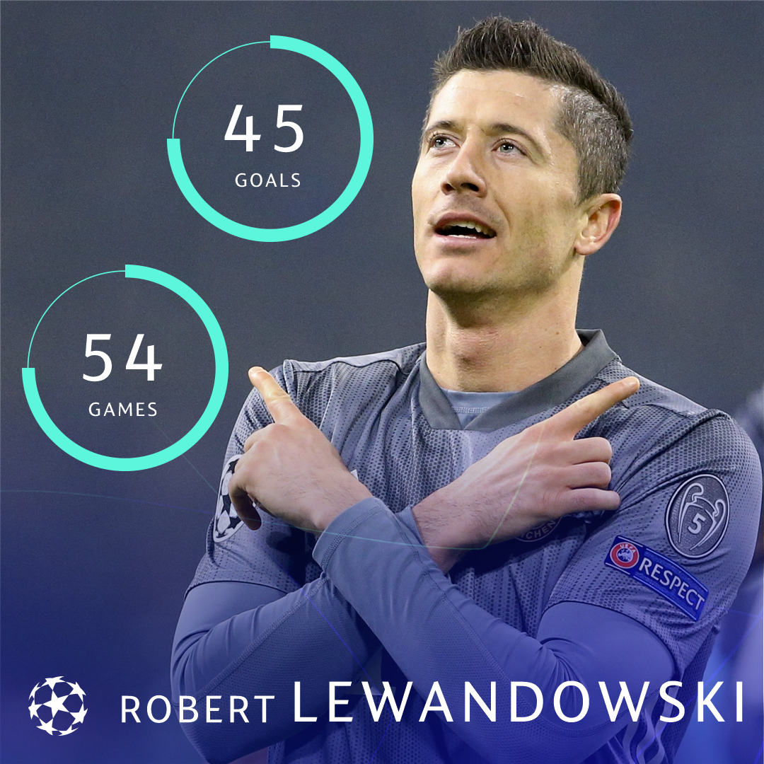 A 2018 record to be proud of, @lewy_official ๐๐๐
* Club & country
#UCL