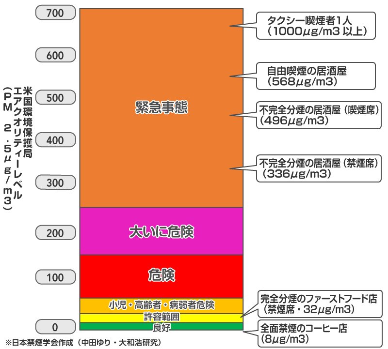 稲本望 卒煙支援 בטוויטר 加熱式タバコは煙が少ない 臭いが少ない タバコ会社は懸命にプロモーション 加熱式タバコのiqosを1本乗用車内で喫煙 Pm2 5は629に レーザーをあてると見えない煙が見える 産業医科大学の実験 Pm2 5は禁煙の区域では30以下 T Co