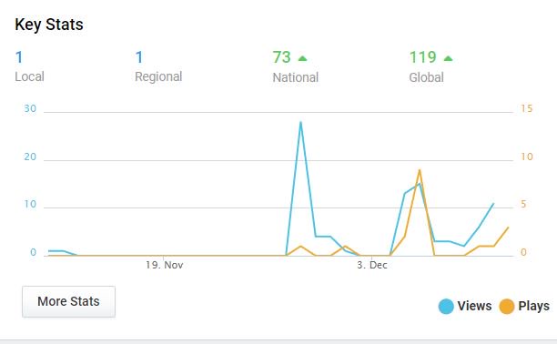 #Reverbnation #Charts #topcharts #guitar #instrumentalguitar Just trying to gain a bit of exposure to help in some exposure for our new album release.  #Bucktoothedmosquitos soundcloud.com/pvilleguitar facebook.com/BucktoothedMos… reverbnation.com/chaivat Feel free to #critique!