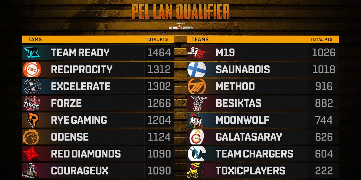 Three top 5 results (5th, 4th and 2nd) on day 1 of the pro league qualifier.  Overall the 5th place we start in day 2 - gg guys #letsCRUSH 💪🏼 

<a href="/MaverickSocials/">Witcher Memes</a> 
@FastraiI 
<a href="/CupofMagicPUBG/">CupofMagic</a> 
<a href="/wan7edOfficial/">wan7ed</a>