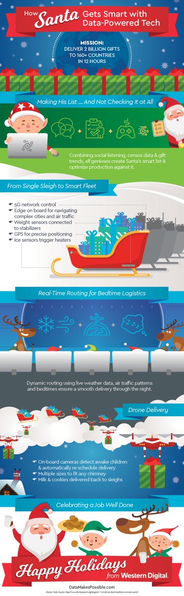 tamaradull's tweet image. Santa, it&apos;s time for a tech upgrade! Check out this fun #emergingtech infographic from the #DataMakesPossible folks: j.mp/2C9QrJb

Ho, ho, ho! #MerryChristmas!