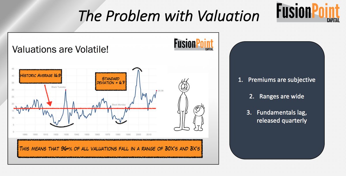 Let's expand on this thread. I talk a lot about the 'volatility' of valuation. If you haven't seen the slide it's here. A good exercise is ask someone why they chose the multiple they did, and what is the all time high and low (range). This is how I knew  $MU was 'clippable'.  $SPX