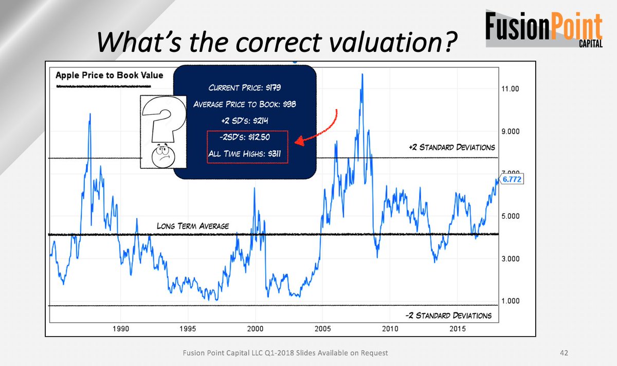 Here's a slide I did as a thought experiment on  $AAPL. Now, let's not throw everything out the window, there are good reasons why someone would choose a specific multiple (payback period, fed rates etc). That doesn't negate volatility and risk (see charts and risk management).
