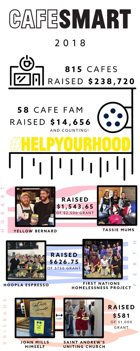 5Senses's tweet photo. Cafes are often the hubs of their communities, so it’s fitting they also become a catalyst for fundraising to help those beyond their four walls. Adam &amp; @StreetSmartAust do an incredible job &amp; we’re proud to support such a great cause!

2018 Results: https://t.co/8ZaygmRhdn https://t.co/4MXZQOGzgE