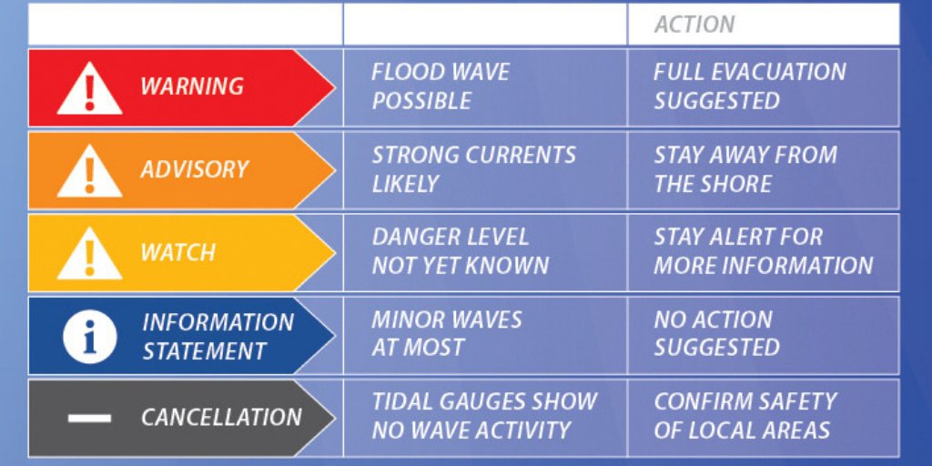 PreparedBC's tweet photo. #PreparednessTrivia Earthquakes can sometime cause tsunamis. If you’re on the coast & feel an earthquake, what should you do after you drop, cover & hold on? DM your answer by Dec 17 at 5PM & be entered to win an emergency kit! https://t.co/8K8tNHHlAG https://t.co/WCh6nkwvZp