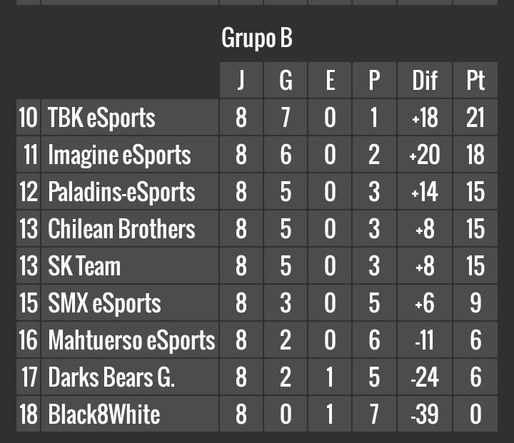 wifusleaguecr's tweet photo. Y hoy terminamos con todos los partidos de la última Jornada del Grupo 2 y con algunas sorpresas! 
Los clasificados al bracket final para pelear por el premio son:
@TBKRoyale 
@ImagineSportsCR 
@Paladins_CR 
@ChileanBrother 
Enhorabuena por el pase chavales!! https://t.co/AlfXDXRKrf