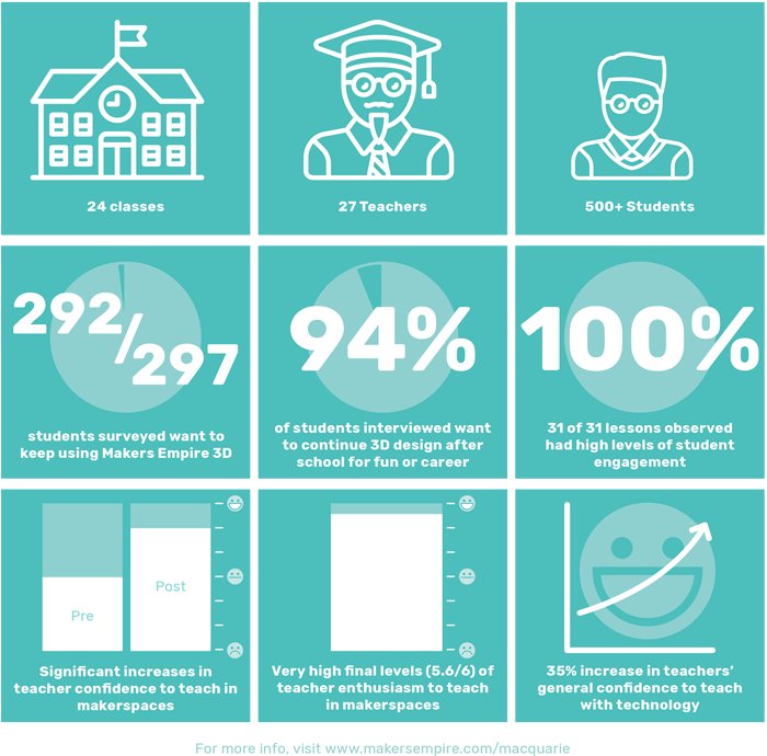 EdTech_K12's tweet photo. Research from @Macquarie_Uni and @MakersEmpire finds #3Dprinting integration can boost creativity, critical thinking and design skills among #K12 students. https://t.co/HUYDhEDTQH

#Infographic via @MakersEmpire https://t.co/QiV9KBkegh
