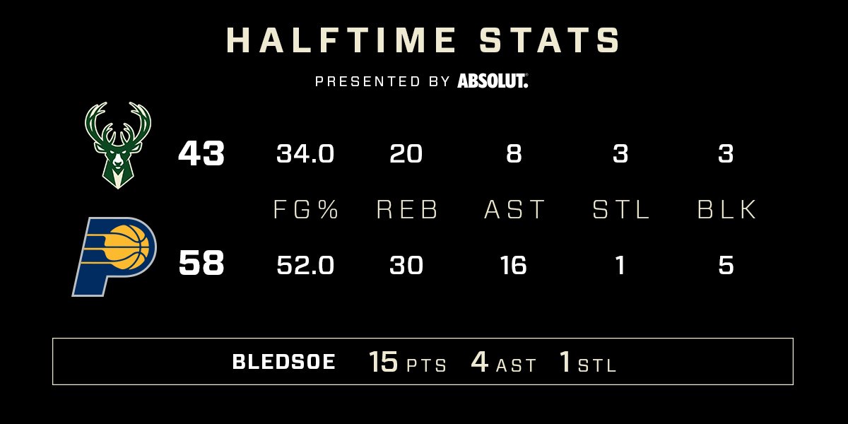 Halftime Stats from Indianapolis!  Tune in NOW for the second half on @fswisconsin. https://t.co/dMlxptiv8n