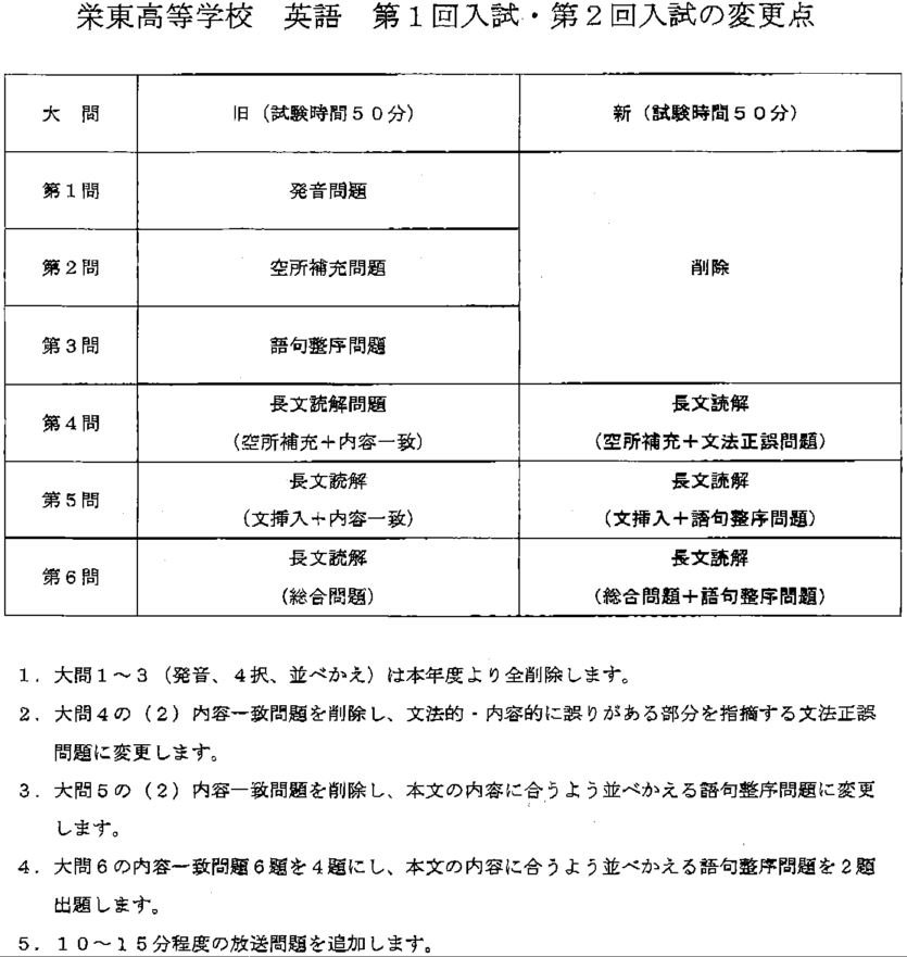声の教育社 高校入試情報です 栄東高校の英語で大きな変更があるそうです 長文読解が中心となり 放送問題も追加とのことですから より実践的な英語力を試すものになったということでしょうか 特待生選抜の方の出題傾向は変更せず 試験時間が60分に 声の教育社 高校入試情報です 栄東高校の英語で大きな変更があるそうです 長文読解が中心となり 放送問題も追加とのことですから より実践的な英語力を試すものになったということでしょうか 特待生選抜の方の出題傾向は変更せず 試験時間が60分に