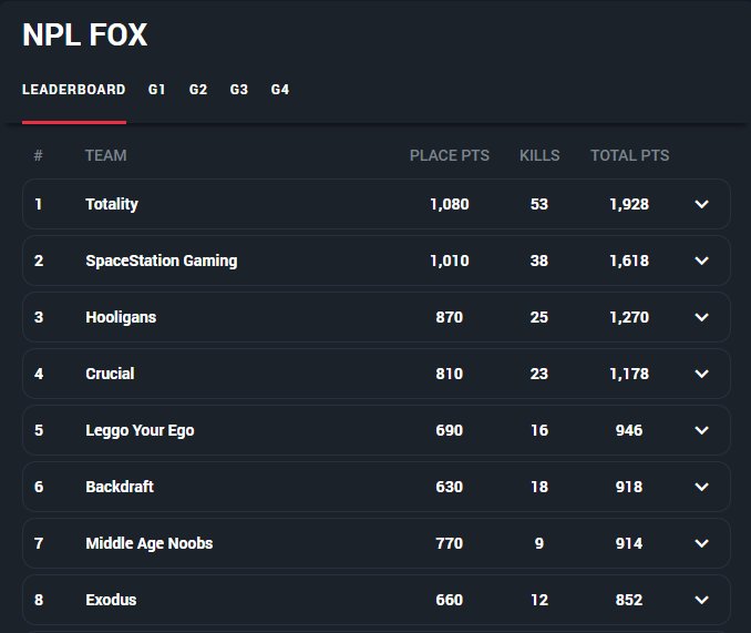 We place 3rd in Round 1 of the <a href="/PUBGEsports/">PUBG Esports</a> North American Pro League qualifiers! We are looking forward to Round 2 tomorrow at 5PST!

GG's to the guys over <a href="/TeamTotality/">Team Totality</a> and <a href="/SpacestationGG/">The Spacestation</a>! 

#WEAREHOOLIGANS