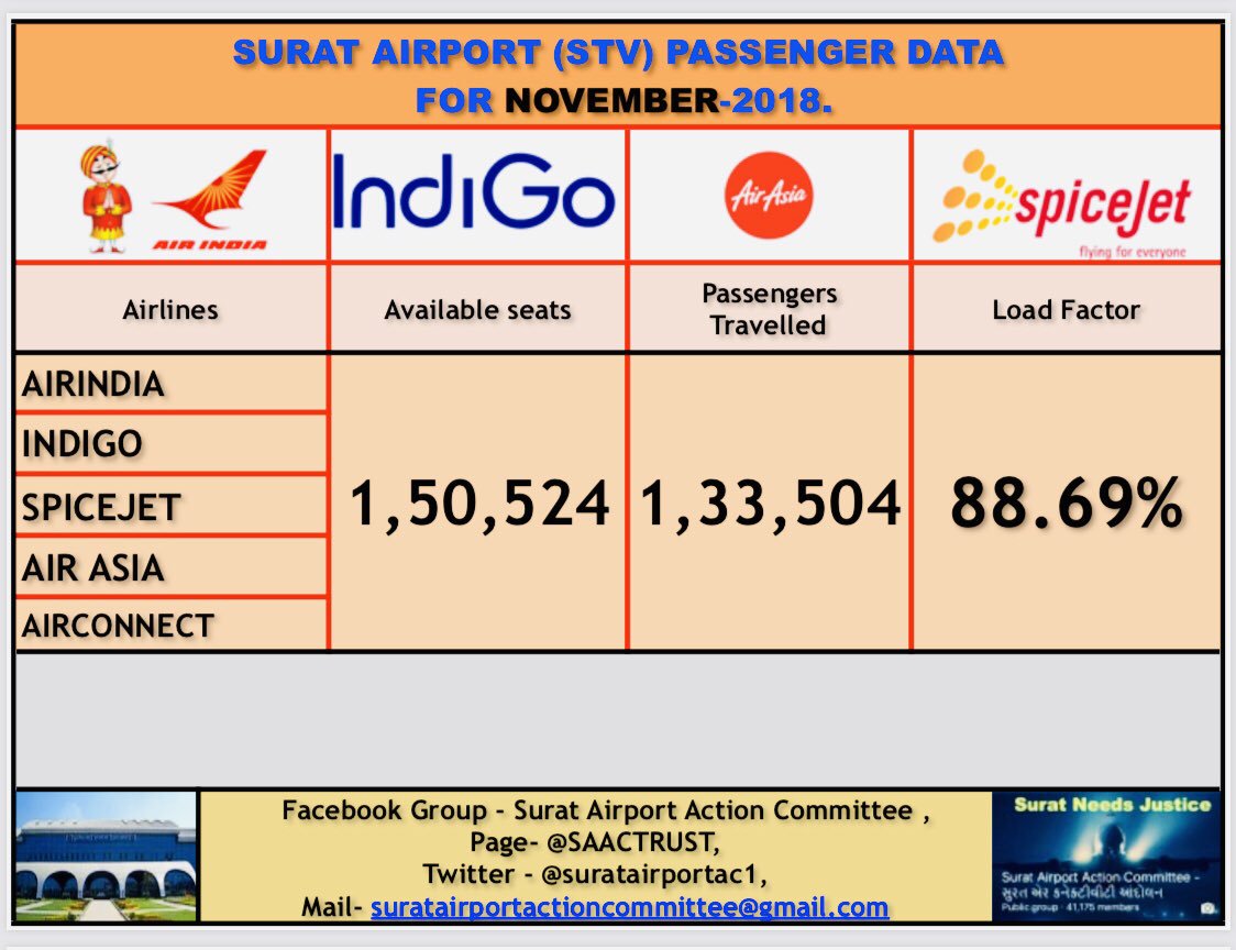 #November2018.
Total Available Seats💺-1,50,524 No.
Passengers Traveled 🛬🛫-1,33,504 No.
Load Factor - 88.69%. +
Total Flight Movements/day-49 No.
Last One Year Passengers- (Dec2017 to Nov2018) - 9,61,771 pax with 82.81% + Load.
#SuratAirport #SAAC.
#SAAC #FlyFromSTV.