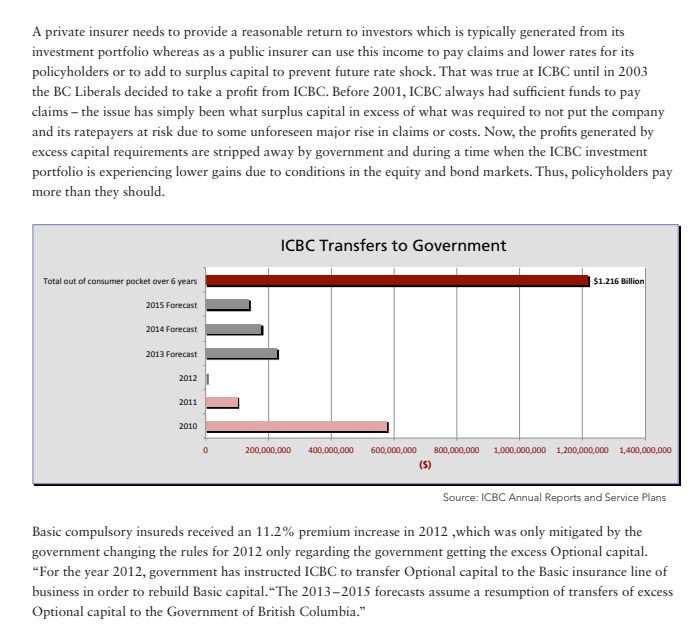 DeceitinDrugs's tweet image. #bcLiberal transfers of revenues out of #ICBC is now having #bcdrivers picking up the tab for a deficit in the millions..... #DeJong  #fiscalresponsibilty #bcpoli #bcpolitics